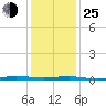 Beaverdam Creek tide chart for Tuesday, January 25, 2022
