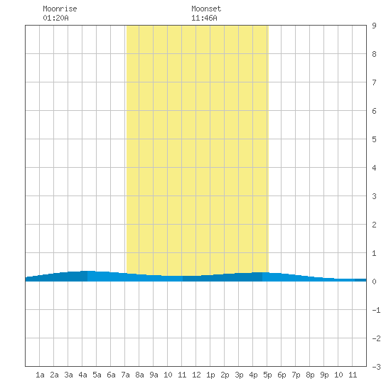 Beaverdam Creek tide chart for Wednesday, January 26, 2022