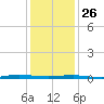 Beaverdam Creek tide chart for Wednesday, January 26, 2022