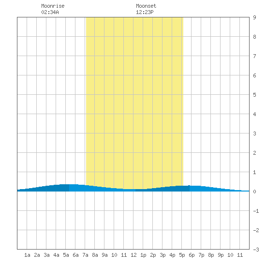 Beaverdam Creek tide chart for Thursday, January 27, 2022