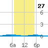 Beaverdam Creek tide chart for Thursday, January 27, 2022