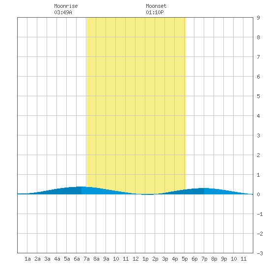 Beaverdam Creek tide chart for Friday, January 28, 2022