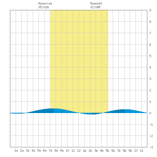 Beaverdam Creek tide chart for Saturday, January 29, 2022