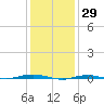 Beaverdam Creek tide chart for Saturday, January 29, 2022