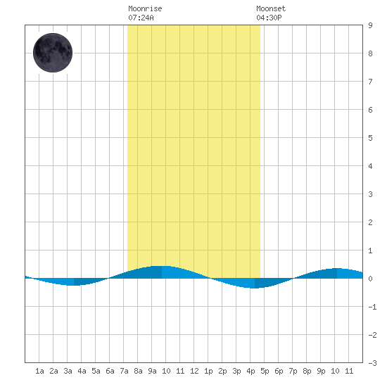 Beaverdam Creek tide chart for Sunday, January 2, 2022