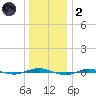 Beaverdam Creek tide chart for Sunday, January 2, 2022