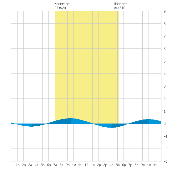 Beaverdam Creek tide chart for Monday, January 31, 2022