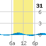 Beaverdam Creek tide chart for Monday, January 31, 2022