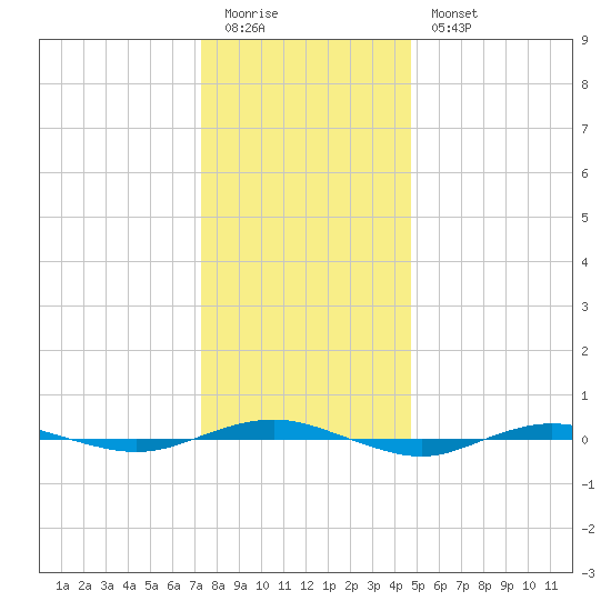 Beaverdam Creek tide chart for Monday, January 3, 2022