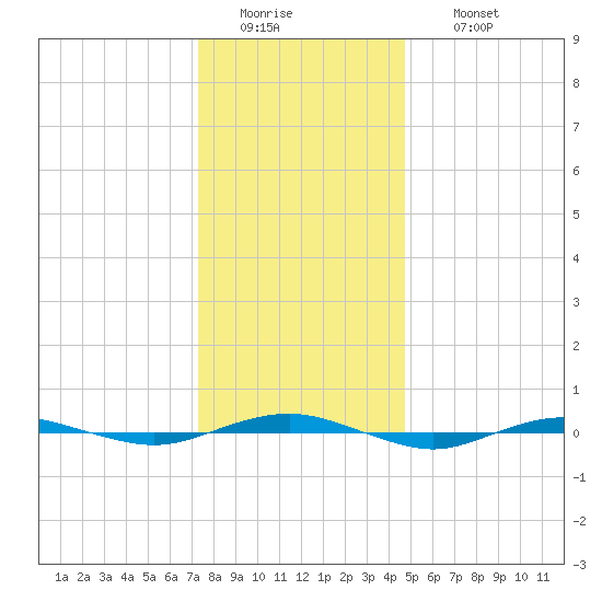 Beaverdam Creek tide chart for Tuesday, January 4, 2022