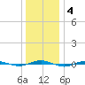 Beaverdam Creek tide chart for Tuesday, January 4, 2022