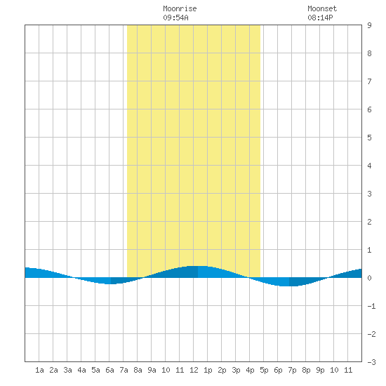 Beaverdam Creek tide chart for Wednesday, January 5, 2022