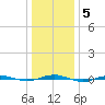 Beaverdam Creek tide chart for Wednesday, January 5, 2022