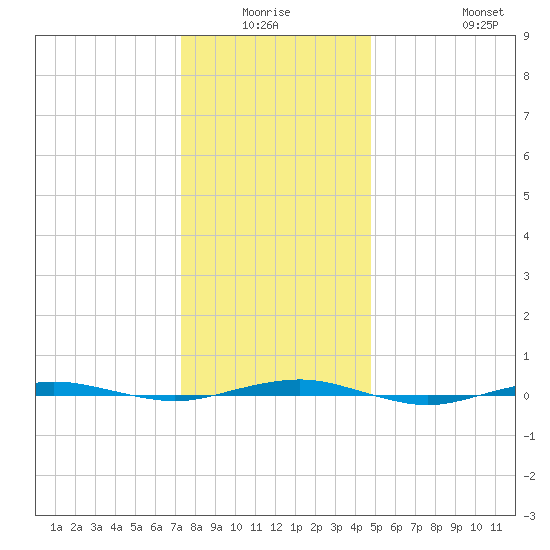 Beaverdam Creek tide chart for Thursday, January 6, 2022