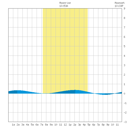 Beaverdam Creek tide chart for Friday, January 7, 2022