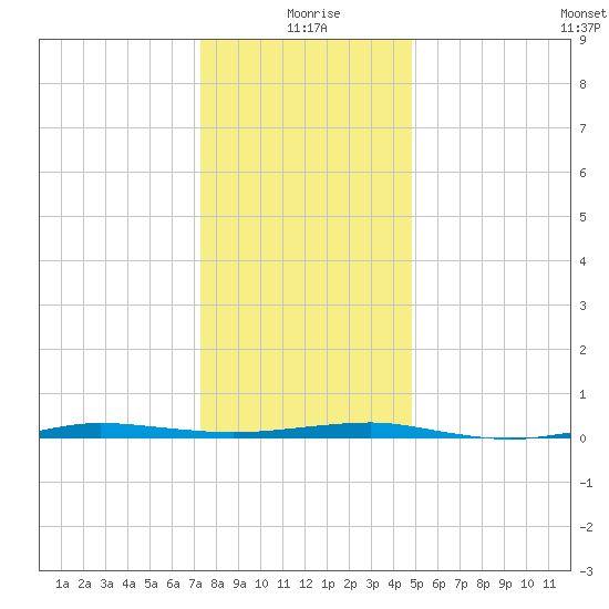 Beaverdam Creek tide chart for Saturday, January 8, 2022