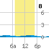 Beaverdam Creek tide chart for Saturday, January 8, 2022