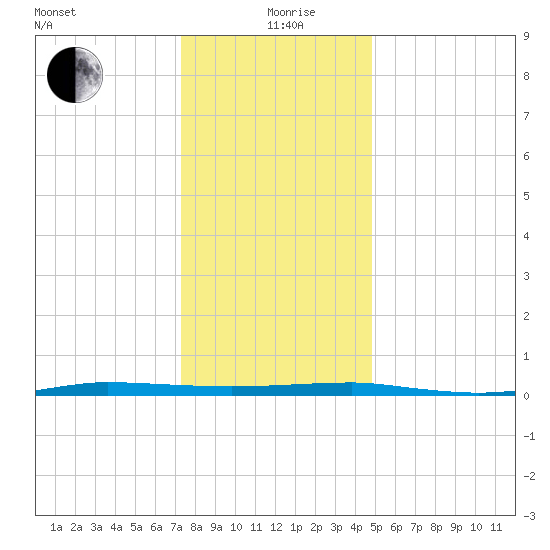 Beaverdam Creek tide chart for Sunday, January 9, 2022