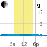 Beaverdam Creek tide chart for Sunday, January 9, 2022