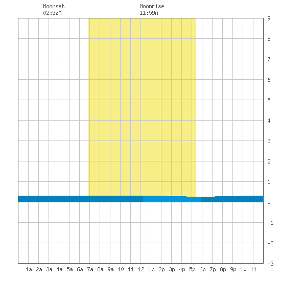 Beaverdam Creek tide chart for Thursday, February 10, 2022
