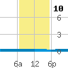 Beaverdam Creek tide chart for Thursday, February 10, 2022