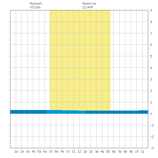 Beaverdam Creek tide chart for Friday, February 11, 2022