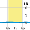 Beaverdam Creek tide chart for Sunday, February 13, 2022
