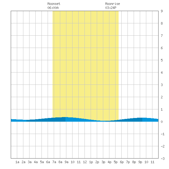 Beaverdam Creek tide chart for Monday, February 14, 2022