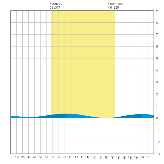 Beaverdam Creek tide chart for Tuesday, February 15, 2022