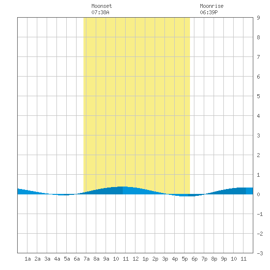Beaverdam Creek tide chart for Thursday, February 17, 2022