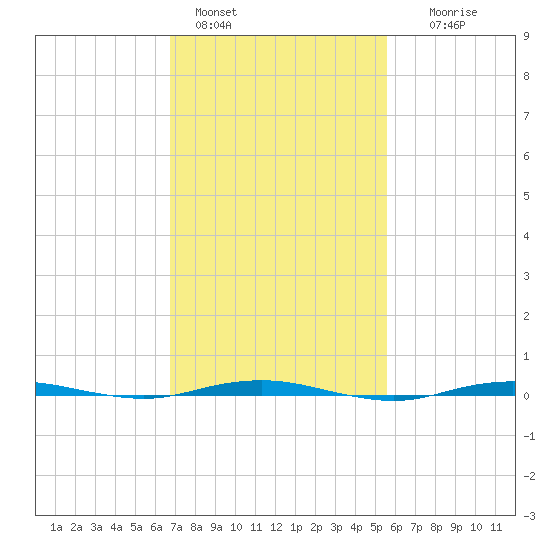 Beaverdam Creek tide chart for Friday, February 18, 2022
