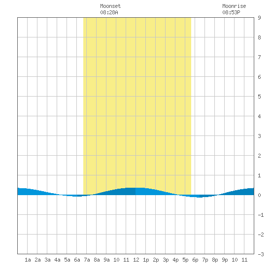 Beaverdam Creek tide chart for Saturday, February 19, 2022