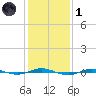 Beaverdam Creek tide chart for Tuesday, February 1, 2022