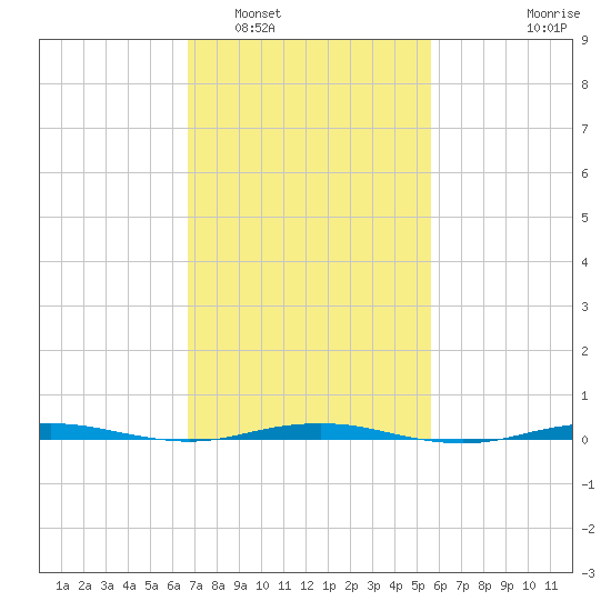 Beaverdam Creek tide chart for Sunday, February 20, 2022