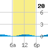 Beaverdam Creek tide chart for Sunday, February 20, 2022