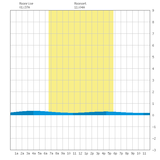 Beaverdam Creek tide chart for Thursday, February 24, 2022