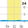 Beaverdam Creek tide chart for Thursday, February 24, 2022