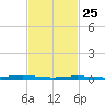 Beaverdam Creek tide chart for Friday, February 25, 2022