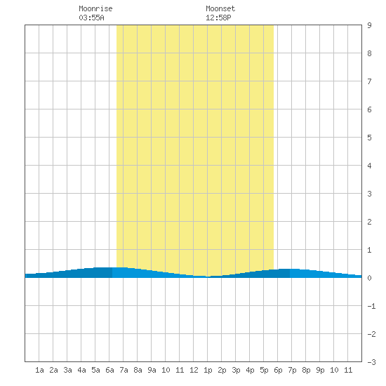 Beaverdam Creek tide chart for Saturday, February 26, 2022