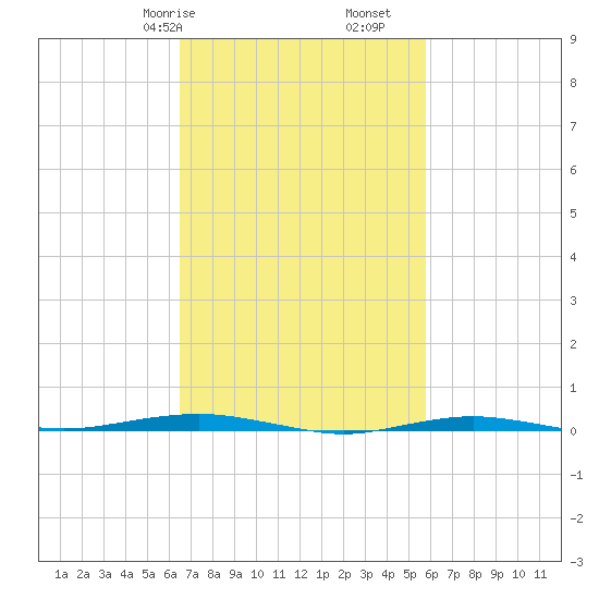 Beaverdam Creek tide chart for Sunday, February 27, 2022