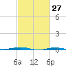 Beaverdam Creek tide chart for Sunday, February 27, 2022