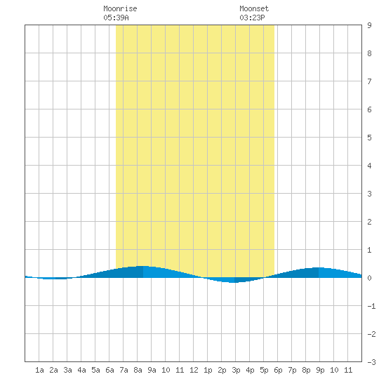 Beaverdam Creek tide chart for Monday, February 28, 2022