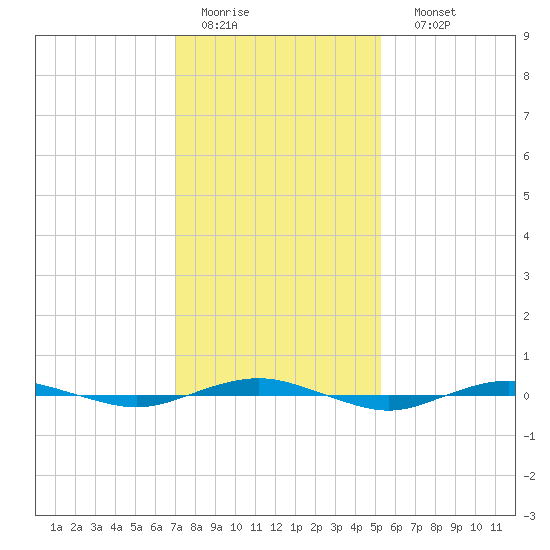 Beaverdam Creek tide chart for Wednesday, February 2, 2022