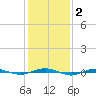 Beaverdam Creek tide chart for Wednesday, February 2, 2022