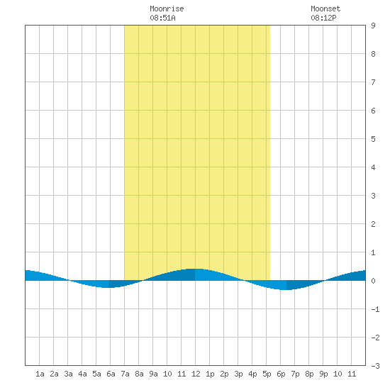 Beaverdam Creek tide chart for Thursday, February 3, 2022