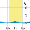 Beaverdam Creek tide chart for Thursday, February 3, 2022