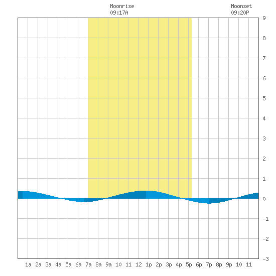 Beaverdam Creek tide chart for Friday, February 4, 2022
