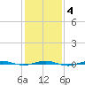 Beaverdam Creek tide chart for Friday, February 4, 2022