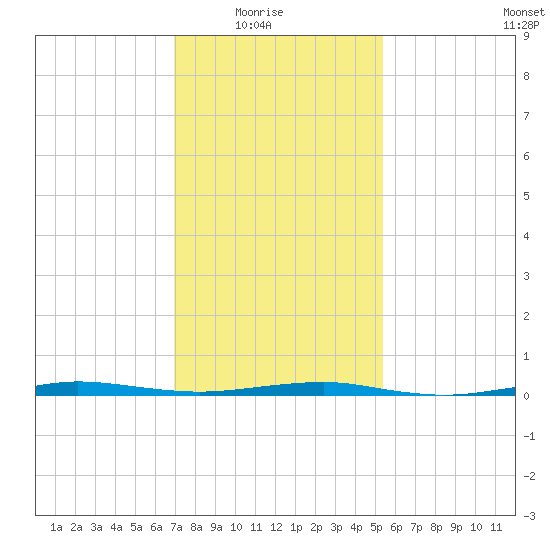 Beaverdam Creek tide chart for Sunday, February 6, 2022