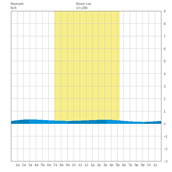 Beaverdam Creek tide chart for Monday, February 7, 2022